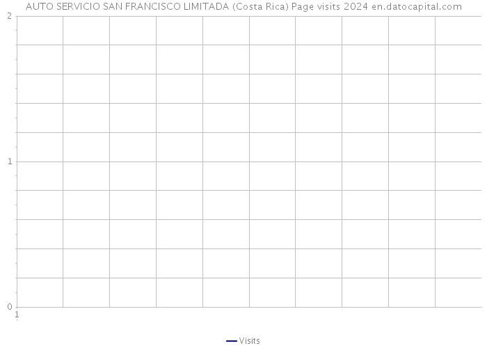 AUTO SERVICIO SAN FRANCISCO LIMITADA (Costa Rica) Page visits 2024 