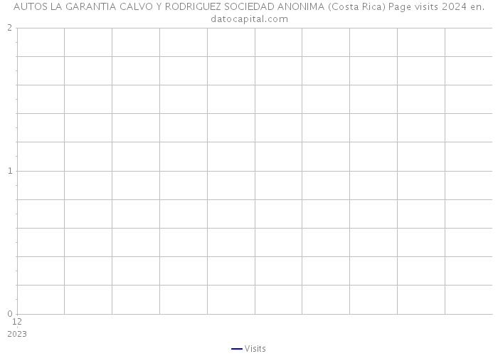 AUTOS LA GARANTIA CALVO Y RODRIGUEZ SOCIEDAD ANONIMA (Costa Rica) Page visits 2024 
