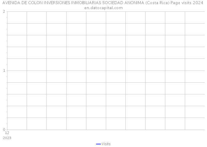 AVENIDA DE COLON INVERSIONES INMOBILIARIAS SOCIEDAD ANONIMA (Costa Rica) Page visits 2024 