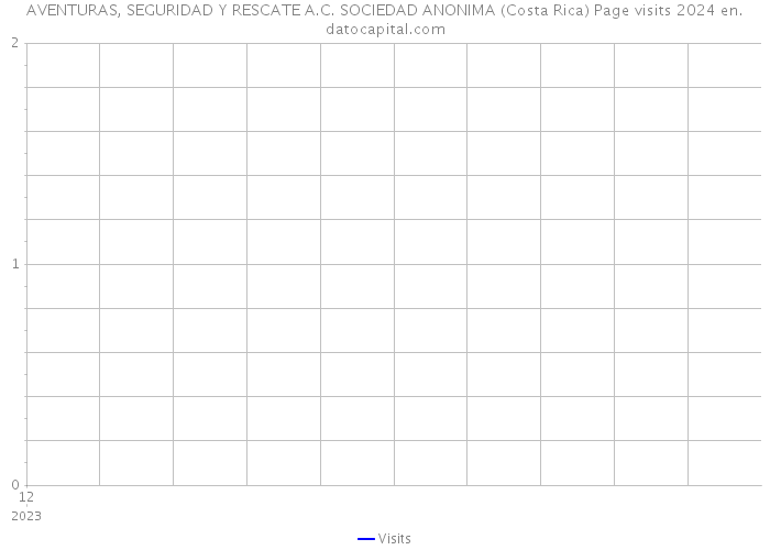 AVENTURAS, SEGURIDAD Y RESCATE A.C. SOCIEDAD ANONIMA (Costa Rica) Page visits 2024 