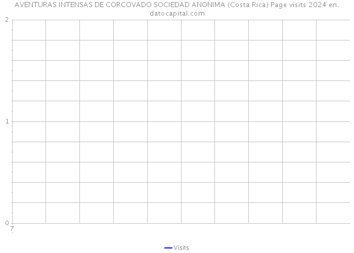 AVENTURAS INTENSAS DE CORCOVADO SOCIEDAD ANONIMA (Costa Rica) Page visits 2024 