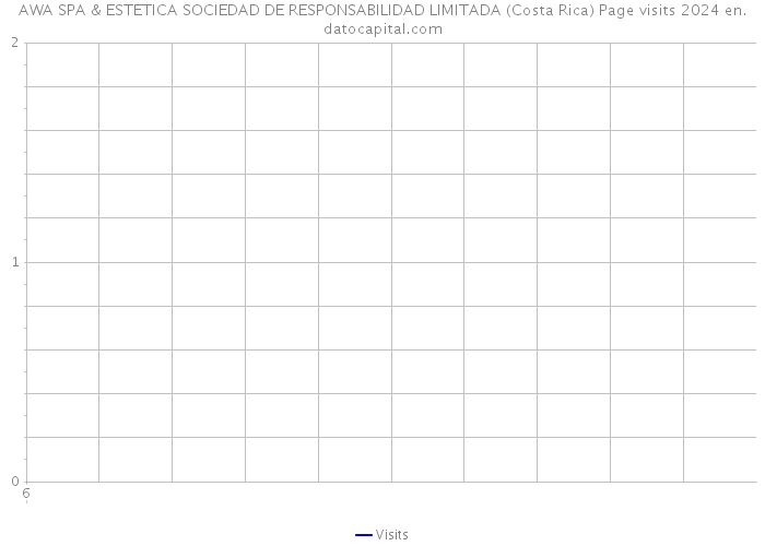 AWA SPA & ESTETICA SOCIEDAD DE RESPONSABILIDAD LIMITADA (Costa Rica) Page visits 2024 