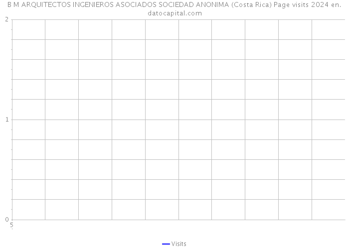 B M ARQUITECTOS INGENIEROS ASOCIADOS SOCIEDAD ANONIMA (Costa Rica) Page visits 2024 