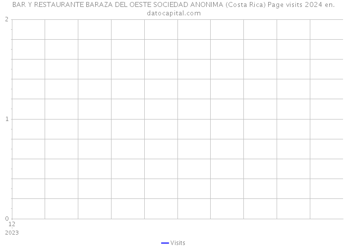 BAR Y RESTAURANTE BARAZA DEL OESTE SOCIEDAD ANONIMA (Costa Rica) Page visits 2024 