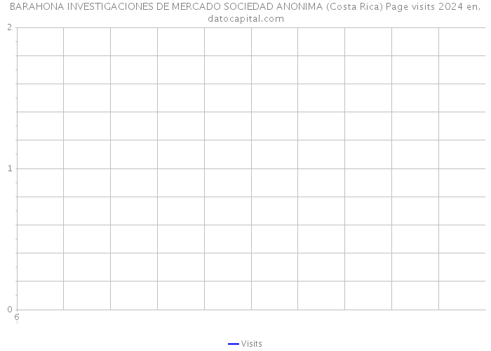 BARAHONA INVESTIGACIONES DE MERCADO SOCIEDAD ANONIMA (Costa Rica) Page visits 2024 