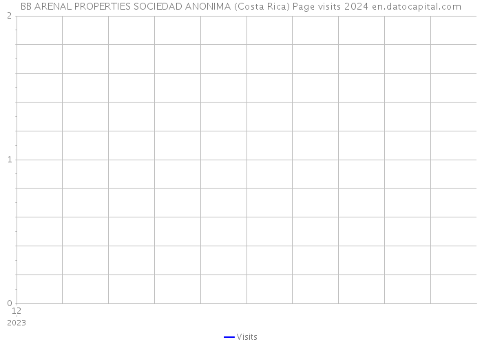 BB ARENAL PROPERTIES SOCIEDAD ANONIMA (Costa Rica) Page visits 2024 