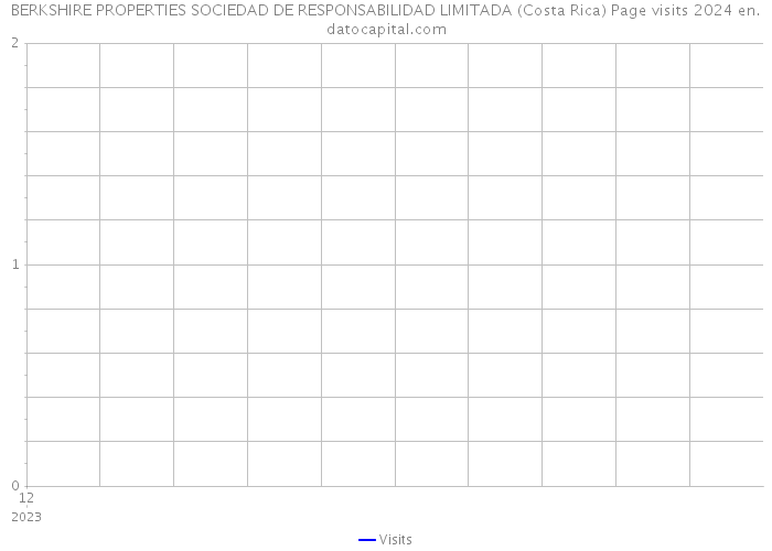 BERKSHIRE PROPERTIES SOCIEDAD DE RESPONSABILIDAD LIMITADA (Costa Rica) Page visits 2024 