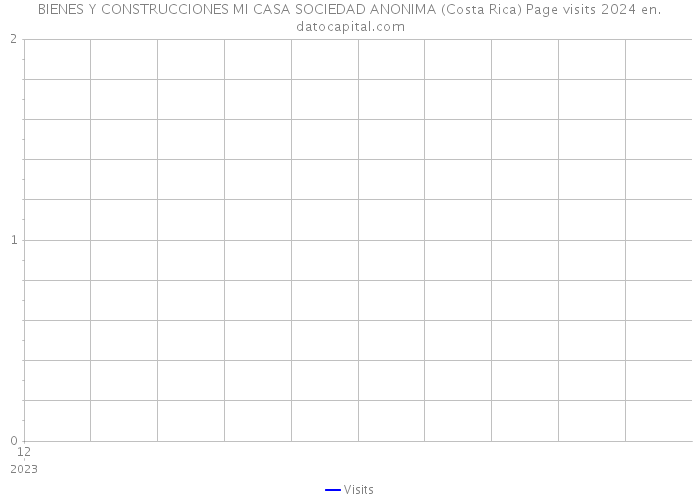 BIENES Y CONSTRUCCIONES MI CASA SOCIEDAD ANONIMA (Costa Rica) Page visits 2024 