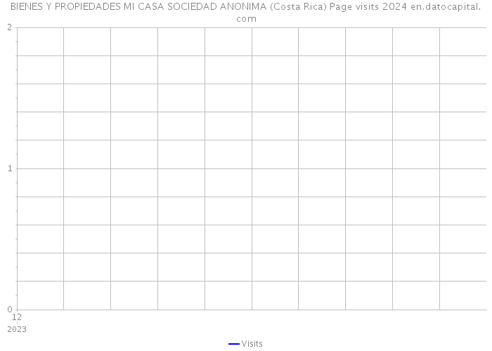 BIENES Y PROPIEDADES MI CASA SOCIEDAD ANONIMA (Costa Rica) Page visits 2024 