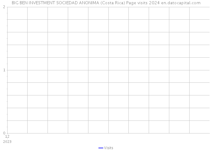 BIG BEN INVESTMENT SOCIEDAD ANONIMA (Costa Rica) Page visits 2024 