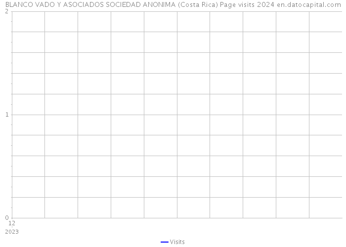 BLANCO VADO Y ASOCIADOS SOCIEDAD ANONIMA (Costa Rica) Page visits 2024 