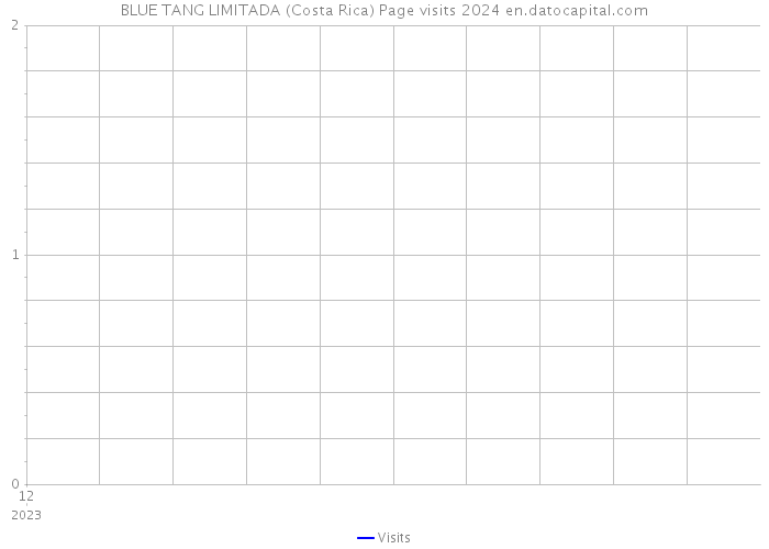 BLUE TANG LIMITADA (Costa Rica) Page visits 2024 
