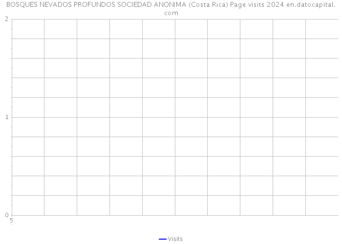 BOSQUES NEVADOS PROFUNDOS SOCIEDAD ANONIMA (Costa Rica) Page visits 2024 