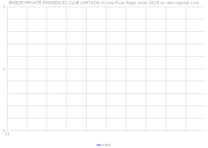 BREEZE PRIVATE RESIDENCES CLUB LIMITADA (Costa Rica) Page visits 2024 