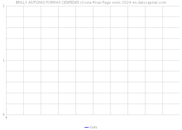 BRILLY ANTONIO PORRAS CESPEDES (Costa Rica) Page visits 2024 