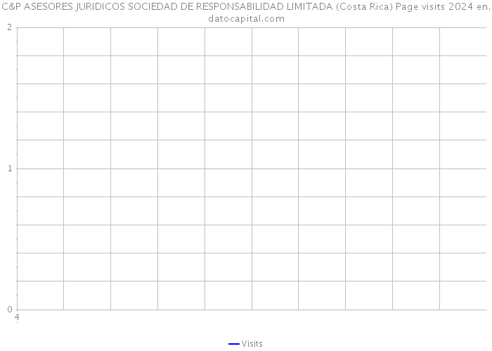C&P ASESORES JURIDICOS SOCIEDAD DE RESPONSABILIDAD LIMITADA (Costa Rica) Page visits 2024 