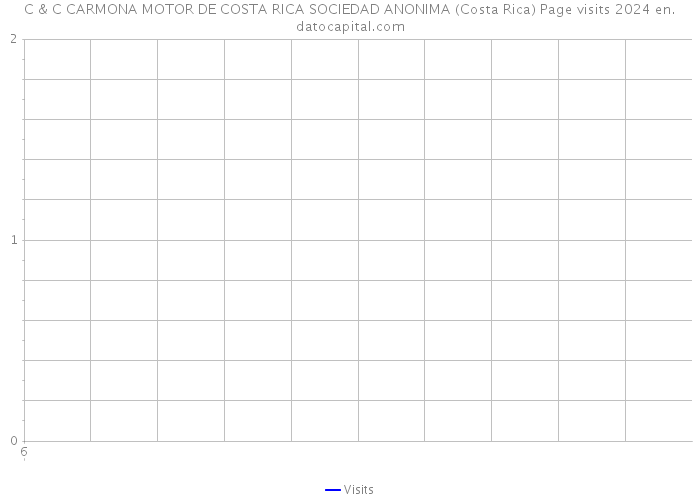C & C CARMONA MOTOR DE COSTA RICA SOCIEDAD ANONIMA (Costa Rica) Page visits 2024 