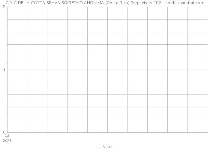 C Y C DE LA COSTA BRAVA SOCIEDAD ANONIMA (Costa Rica) Page visits 2024 