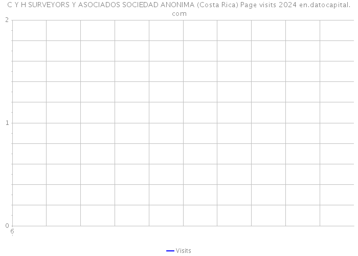C Y H SURVEYORS Y ASOCIADOS SOCIEDAD ANONIMA (Costa Rica) Page visits 2024 