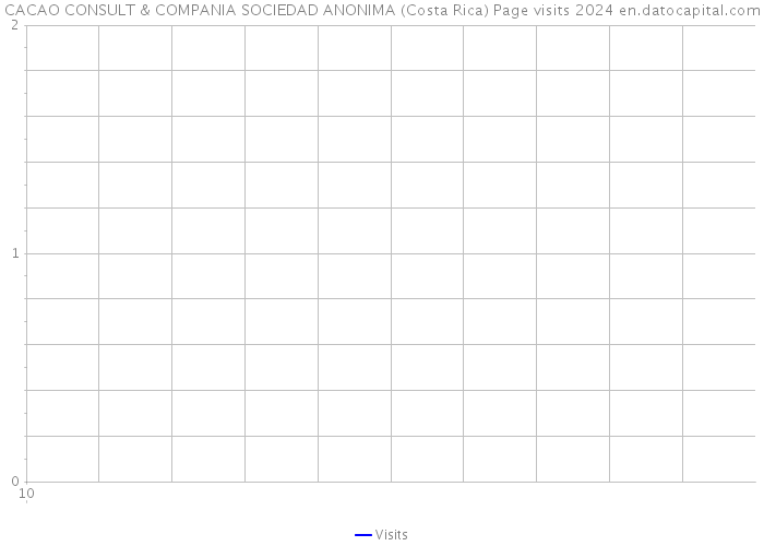 CACAO CONSULT & COMPANIA SOCIEDAD ANONIMA (Costa Rica) Page visits 2024 