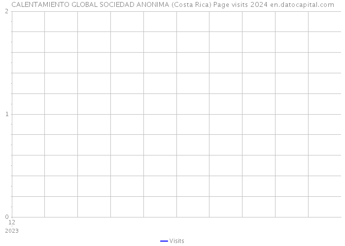 CALENTAMIENTO GLOBAL SOCIEDAD ANONIMA (Costa Rica) Page visits 2024 
