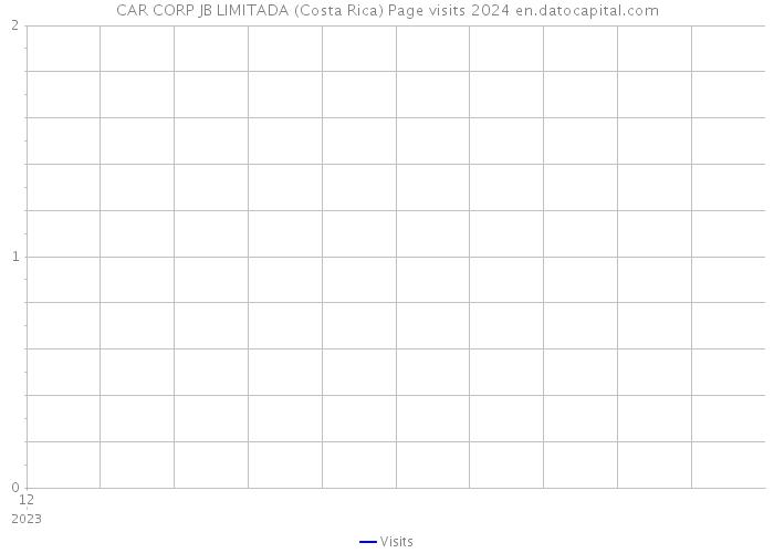 CAR CORP JB LIMITADA (Costa Rica) Page visits 2024 