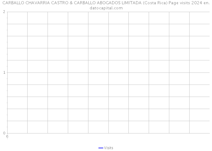 CARBALLO CHAVARRIA CASTRO & CARBALLO ABOGADOS LIMITADA (Costa Rica) Page visits 2024 