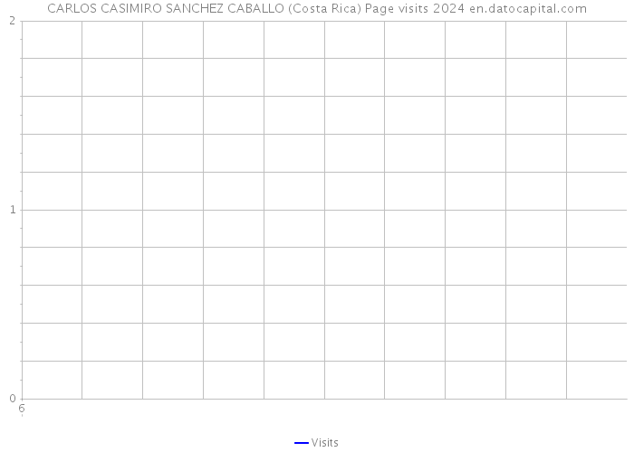 CARLOS CASIMIRO SANCHEZ CABALLO (Costa Rica) Page visits 2024 