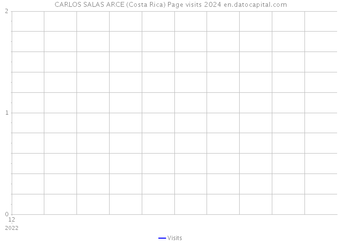 CARLOS SALAS ARCE (Costa Rica) Page visits 2024 