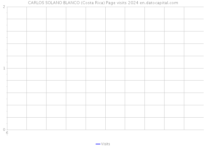CARLOS SOLANO BLANCO (Costa Rica) Page visits 2024 