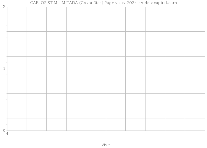 CARLOS STIM LIMITADA (Costa Rica) Page visits 2024 