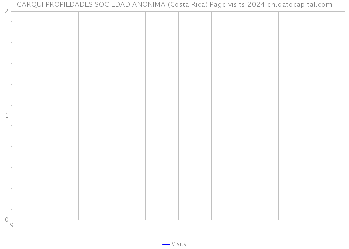 CARQUI PROPIEDADES SOCIEDAD ANONIMA (Costa Rica) Page visits 2024 
