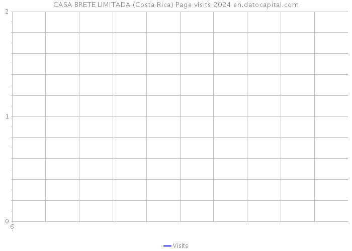 CASA BRETE LIMITADA (Costa Rica) Page visits 2024 
