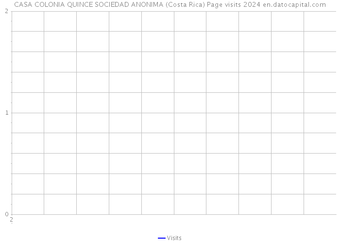 CASA COLONIA QUINCE SOCIEDAD ANONIMA (Costa Rica) Page visits 2024 
