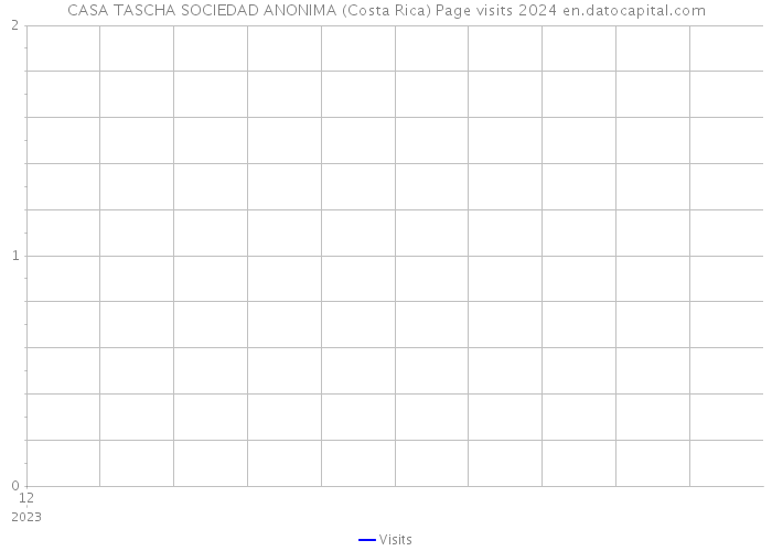 CASA TASCHA SOCIEDAD ANONIMA (Costa Rica) Page visits 2024 