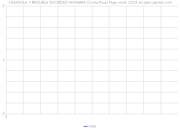 CASASOLA Y BRIZUELA SOCIEDAD ANONIMA (Costa Rica) Page visits 2024 