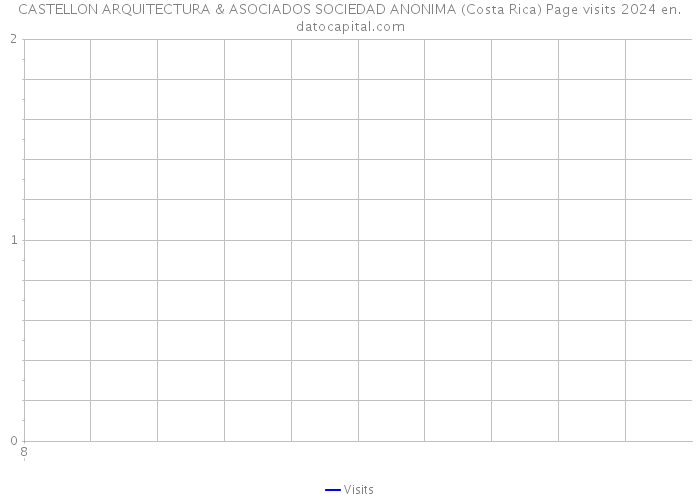 CASTELLON ARQUITECTURA & ASOCIADOS SOCIEDAD ANONIMA (Costa Rica) Page visits 2024 