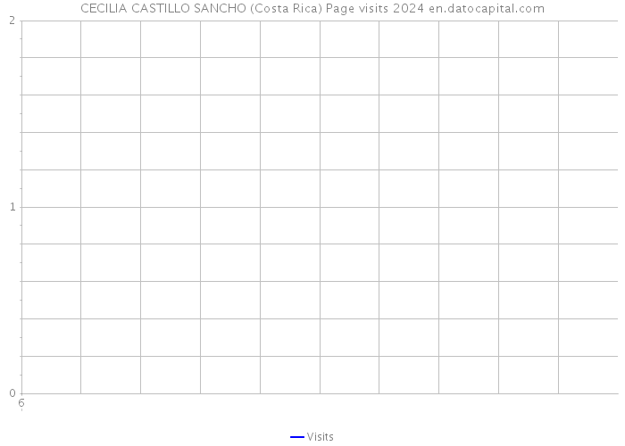 CECILIA CASTILLO SANCHO (Costa Rica) Page visits 2024 