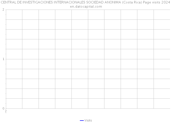 CENTRAL DE INVESTIGACIONES INTERNACIONALES SOCIEDAD ANONIMA (Costa Rica) Page visits 2024 