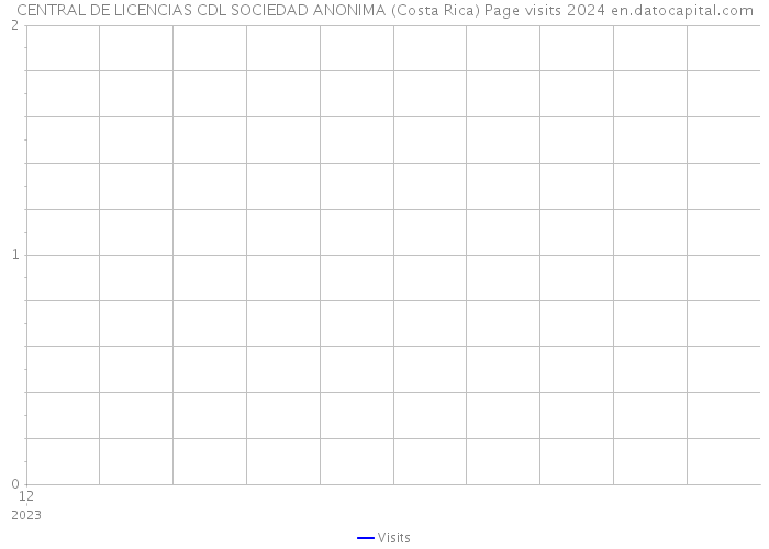 CENTRAL DE LICENCIAS CDL SOCIEDAD ANONIMA (Costa Rica) Page visits 2024 