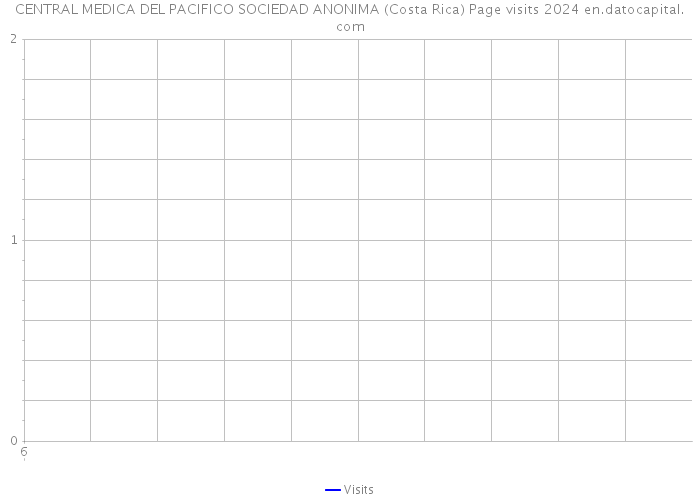 CENTRAL MEDICA DEL PACIFICO SOCIEDAD ANONIMA (Costa Rica) Page visits 2024 
