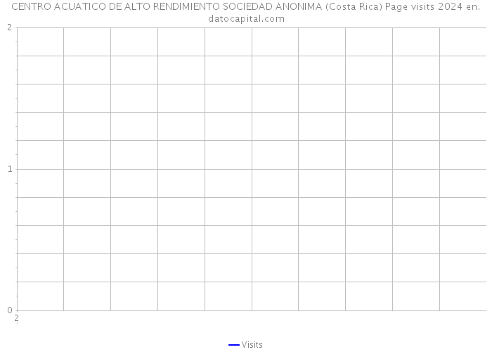 CENTRO ACUATICO DE ALTO RENDIMIENTO SOCIEDAD ANONIMA (Costa Rica) Page visits 2024 