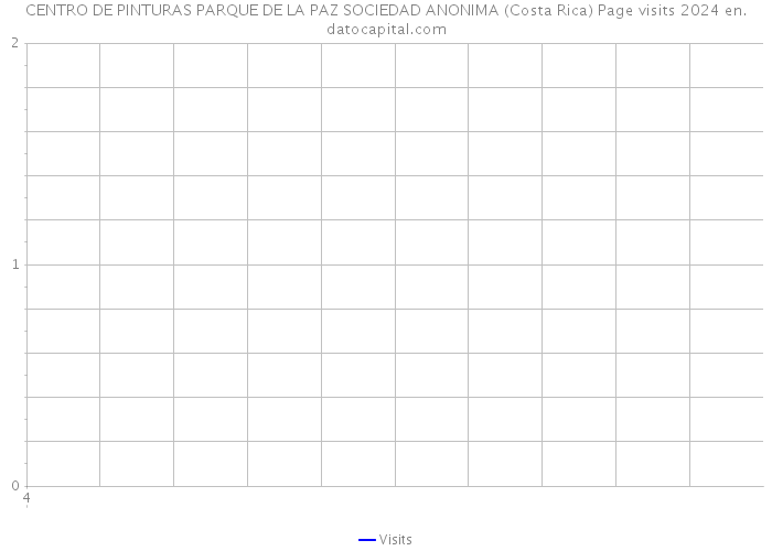 CENTRO DE PINTURAS PARQUE DE LA PAZ SOCIEDAD ANONIMA (Costa Rica) Page visits 2024 
