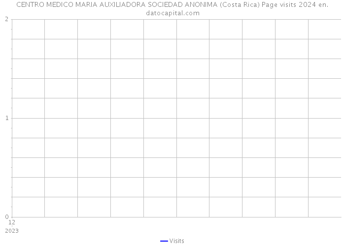 CENTRO MEDICO MARIA AUXILIADORA SOCIEDAD ANONIMA (Costa Rica) Page visits 2024 