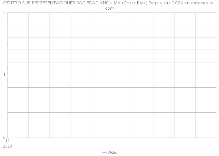 CENTRO SUR REPRESENTACIONES SOCIEDAD ANONIMA (Costa Rica) Page visits 2024 
