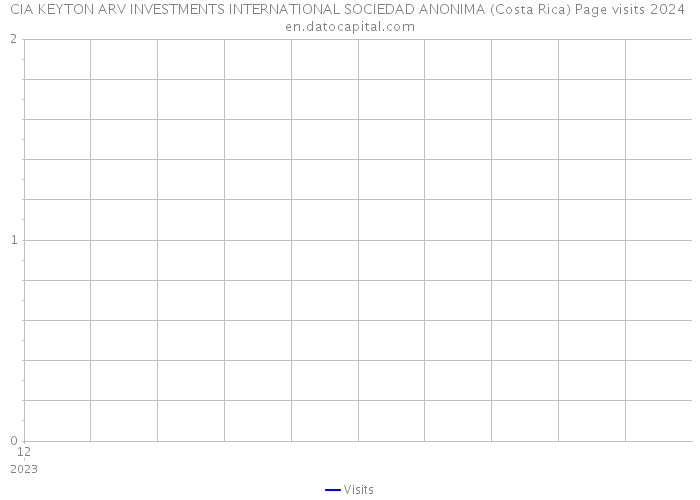 CIA KEYTON ARV INVESTMENTS INTERNATIONAL SOCIEDAD ANONIMA (Costa Rica) Page visits 2024 