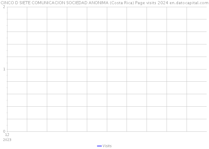CINCO D SIETE COMUNICACION SOCIEDAD ANONIMA (Costa Rica) Page visits 2024 
