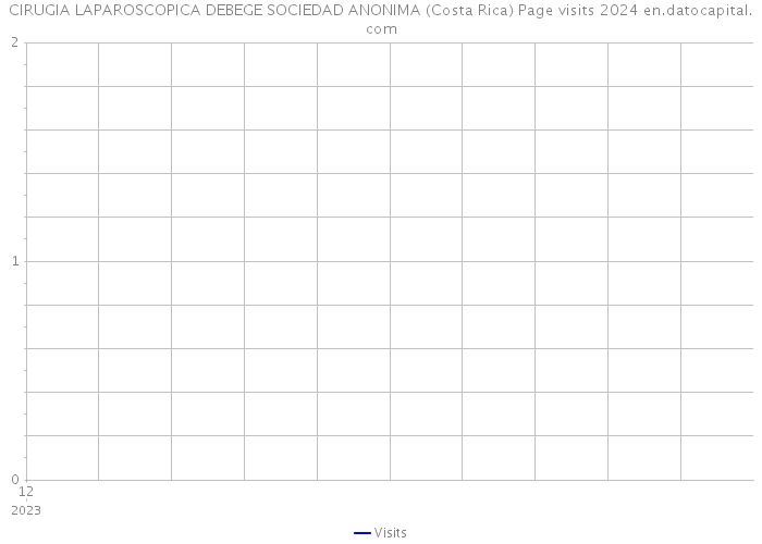 CIRUGIA LAPAROSCOPICA DEBEGE SOCIEDAD ANONIMA (Costa Rica) Page visits 2024 