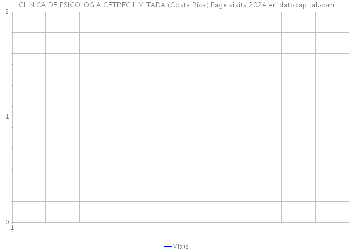 CLINICA DE PSICOLOGIA CETREC LIMITADA (Costa Rica) Page visits 2024 