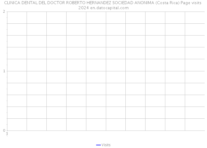 CLINICA DENTAL DEL DOCTOR ROBERTO HERNANDEZ SOCIEDAD ANONIMA (Costa Rica) Page visits 2024 